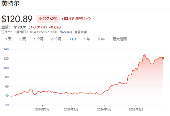 从英特尔、美光、到戴尔--“白宫股神”名不虚传,“先买再吹”屡试不爽