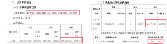西安银行第一大股东罕见弃权利润分配预案
