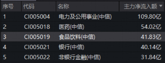吃喝板块久违爆发,华宝基金食品饮料ETF(515710)上探3.78%!主力41亿加码,反攻号角吹响?