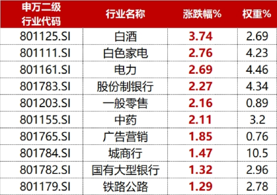 科技整固,增配红利?标普A股红利ETF华宝(562060)逆市上涨1.79%,领涨红利赛道