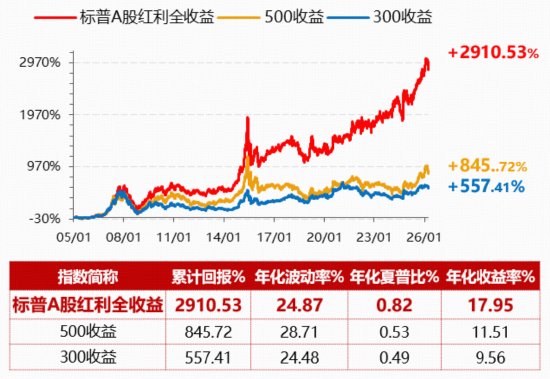 科技整固,增配红利?标普A股红利ETF华宝(562060)逆市上涨1.79%,领涨红利赛道