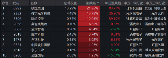 “AI工厂”时代来了!下一轮龙头DELL?港股通信息技术ETF华宝(159131)周线涨逾8%放量连阳!