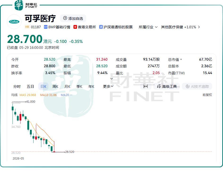 【IPO追踪】股价持续探底!可孚医疗(01187.HK)深陷破发泥潭