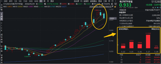 PCB，下一个“光”？苹果产业链两大利好提振！华宝基金电子ETF（515260）近6日连续吸金2.3亿元！