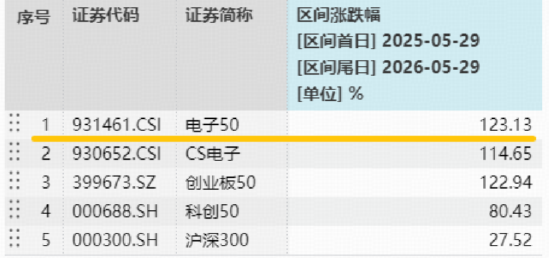 PCB，下一个“光”？苹果产业链两大利好提振！华宝基金电子ETF（515260）近6日连续吸金2.3亿元！