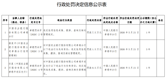 农业银行孝感分行被罚7.5万元:违反信用信息采集、提供、查询及相关管理规定