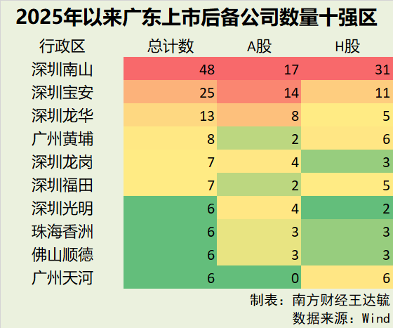 拆解广东IPO后备军团十强区:深圳三区霸榜,谁在虹吸?