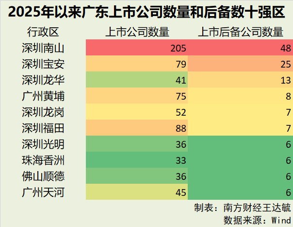 拆解广东IPO后备军团十强区:深圳三区霸榜,谁在虹吸?