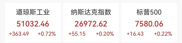 再创新高！美股全线上扬，科技板块气势如虹，纳指5月累涨8%，戴尔单日飙高33%，油价回落