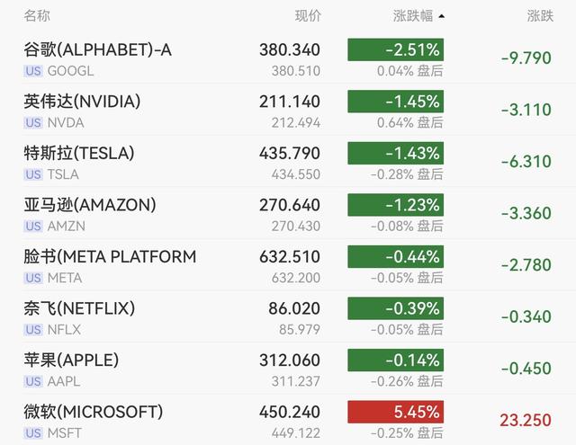 再创新高！美股全线上扬，科技板块气势如虹，纳指5月累涨8%，戴尔单日飙高33%，油价回落