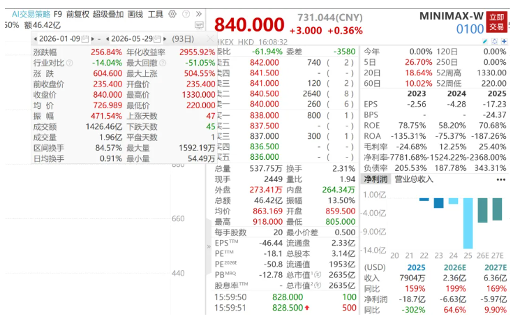MiniMax启动A股IPO！37岁创始人曾是总理“座上宾”，还和老乡王宁一同亮相国新办发布会