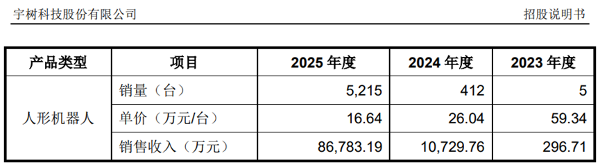 宇树科技IPO,董秘此前在杭可科技的任职经历,罕见!