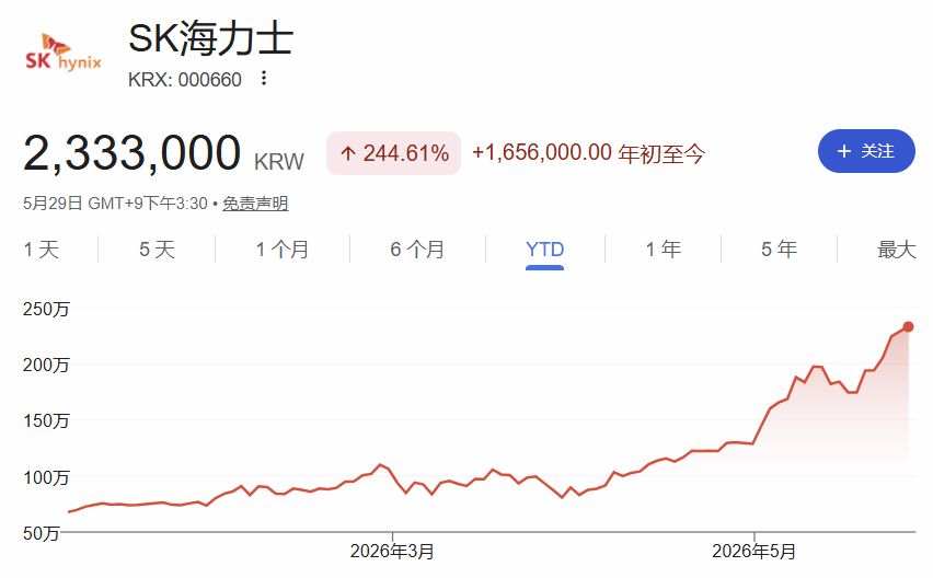 “存储双雄”市值齐破1万亿美元,AI“绑架”韩国经济:三星半导体员工人均奖金270万元,命脉被美国掌控