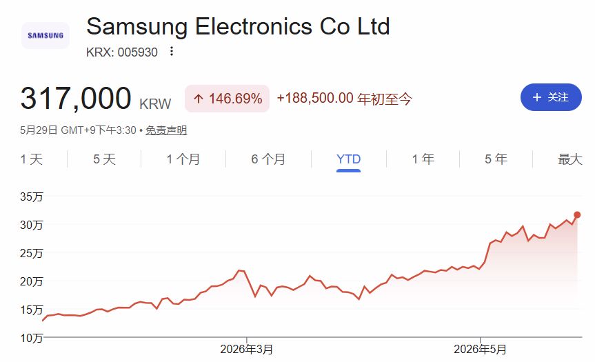 “存储双雄”市值齐破1万亿美元,AI“绑架”韩国经济:三星半导体员工人均奖金270万元,命脉被美国掌控