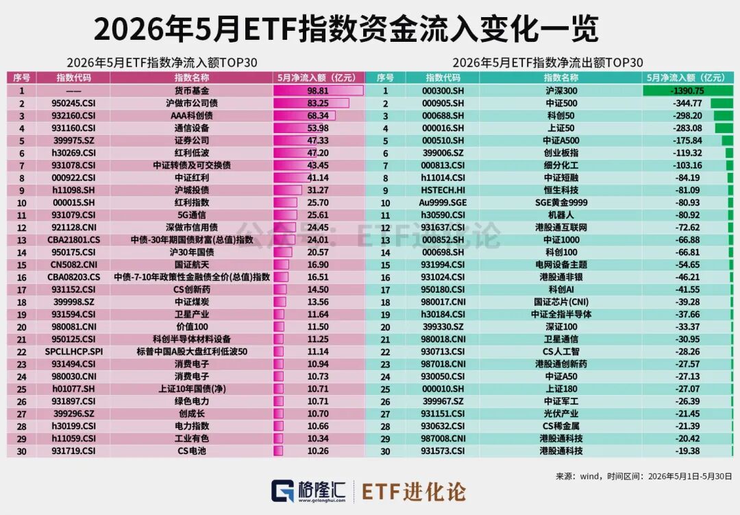 资金狂减！年内最牛ETF榜单来了