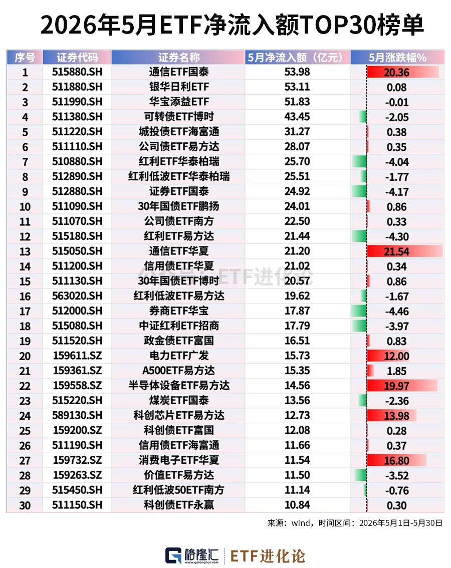 资金狂减！年内最牛ETF榜单来了