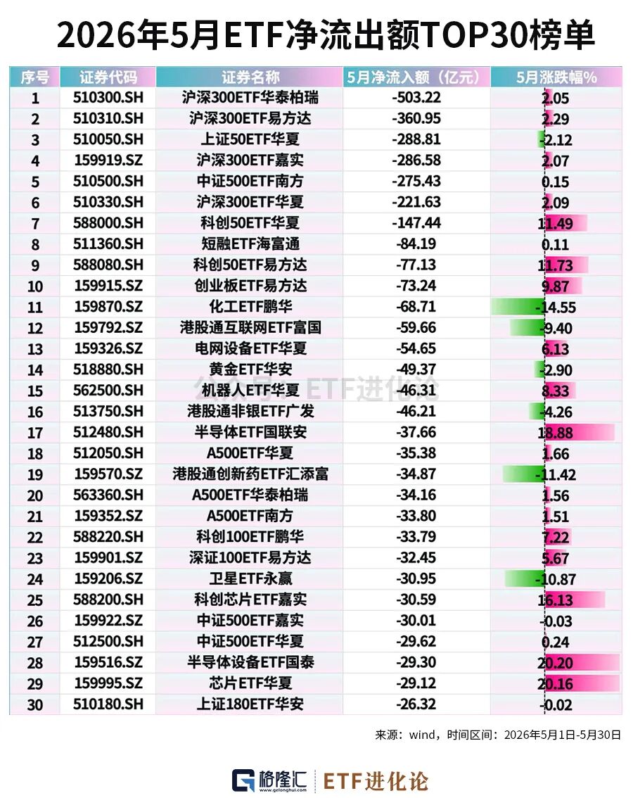 资金狂减！年内最牛ETF榜单来了