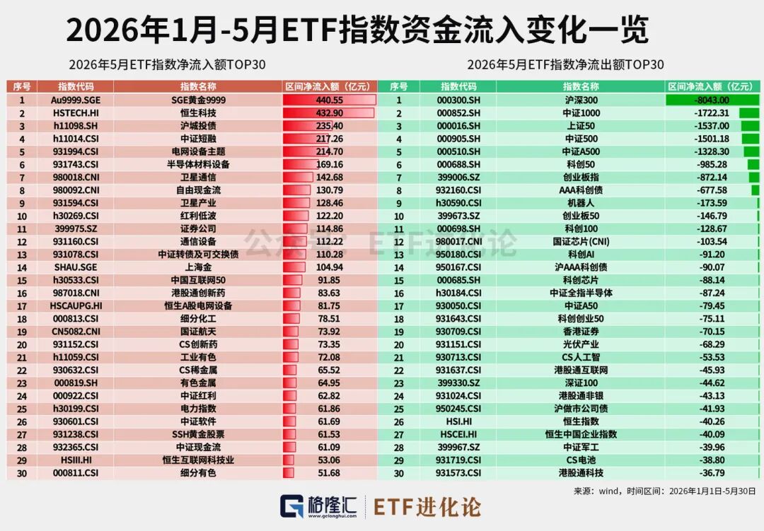 资金狂减！年内最牛ETF榜单来了