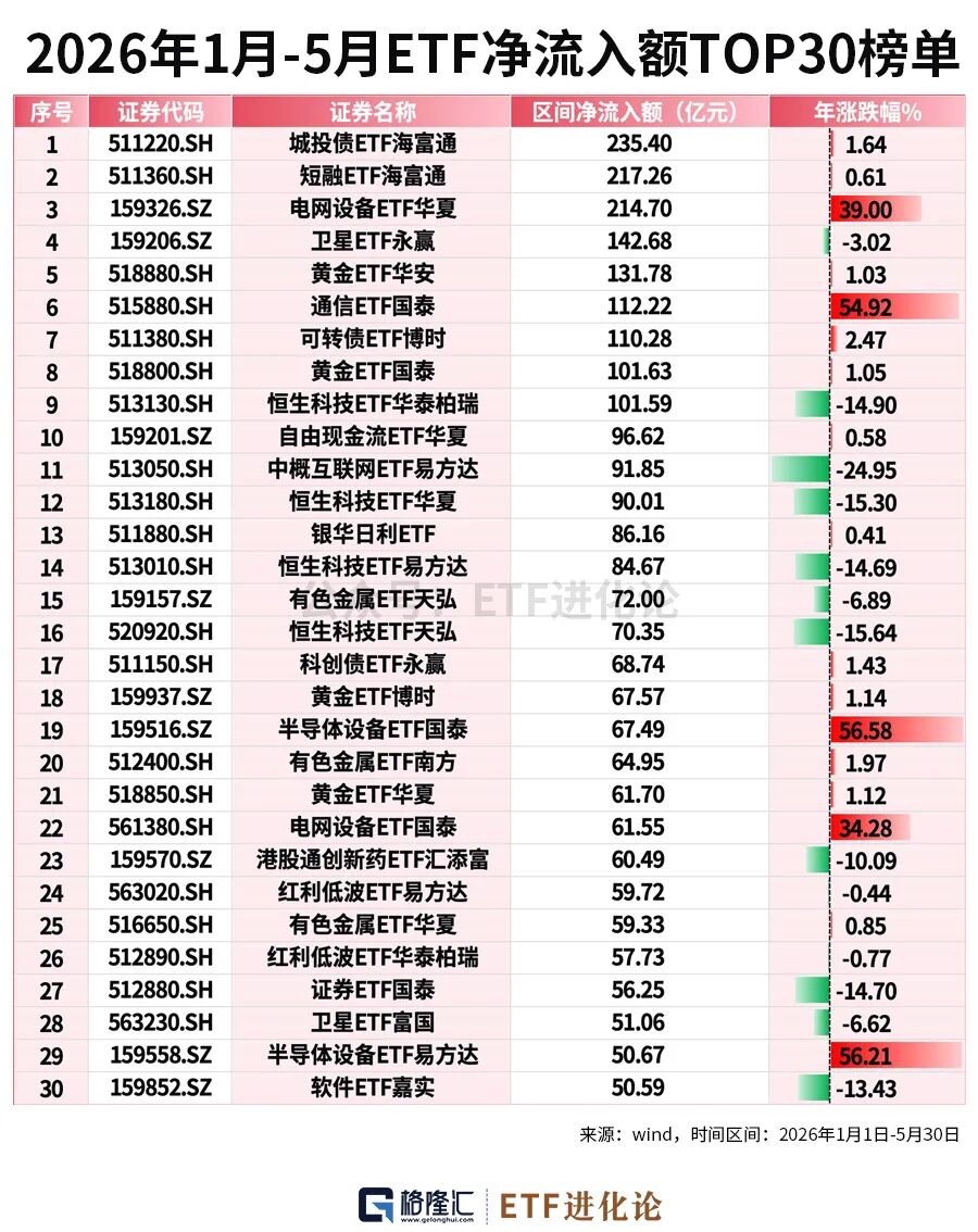 资金狂减！年内最牛ETF榜单来了
