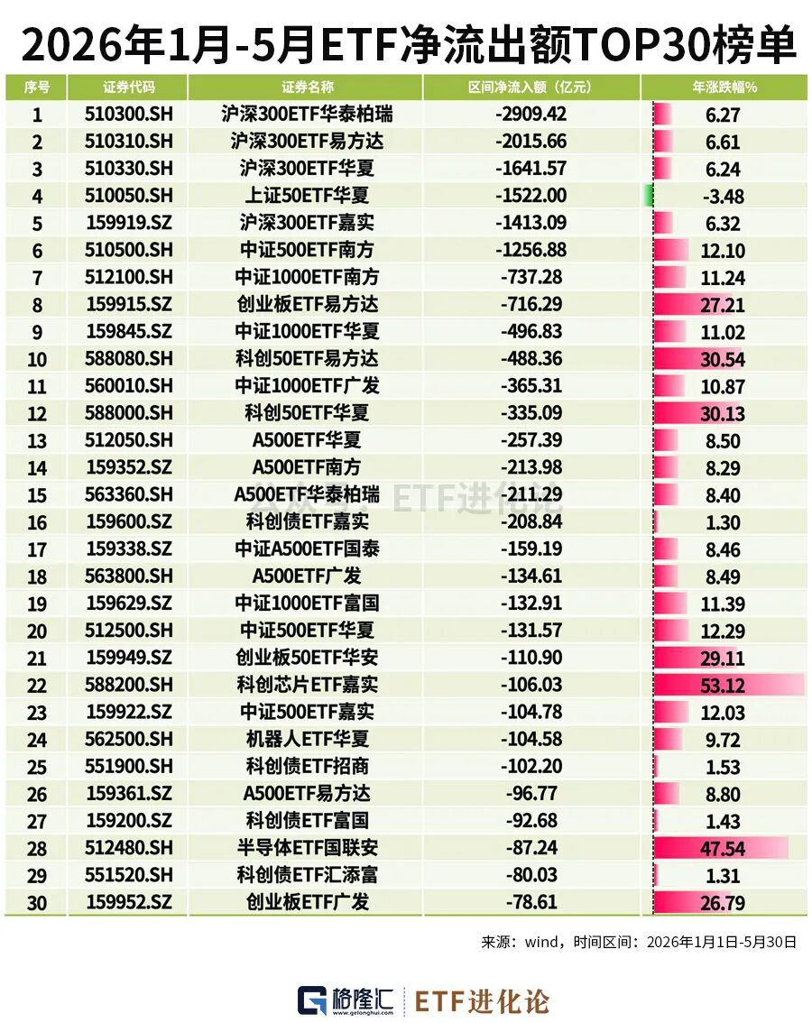 资金狂减！年内最牛ETF榜单来了