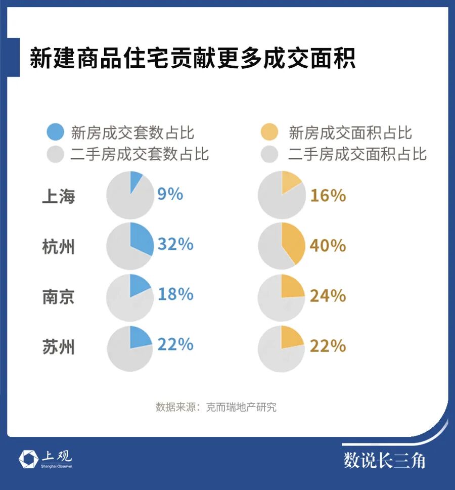“红五月”稳了！上海房价涨幅全国最猛，二手房已三连涨，均价超10万楼盘热销，这波成交传递出一个重要信号