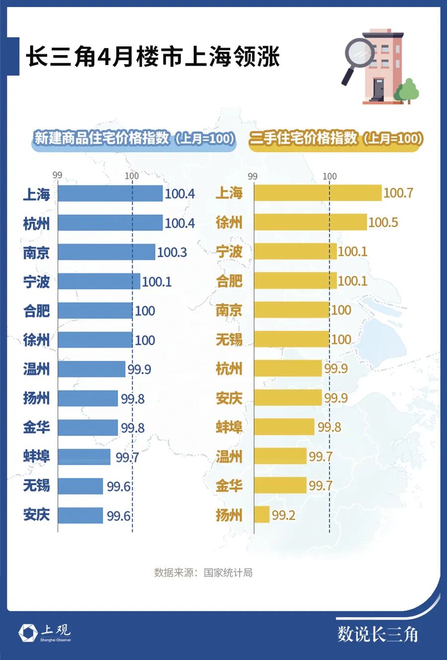 “红五月”稳了！上海房价涨幅全国最猛，二手房已三连涨，均价超10万楼盘热销，这波成交传递出一个重要信号