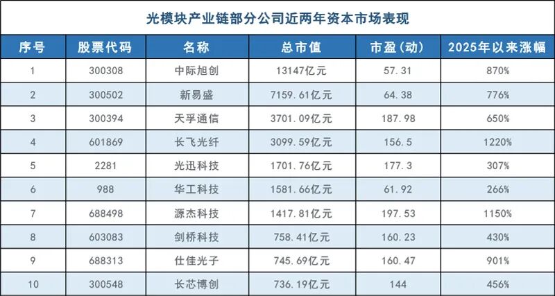 光模块“大混战”！上游成关键瓶颈 业绩能否持续兑现高股价预期？