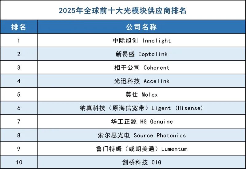 光模块“大混战”！上游成关键瓶颈 业绩能否持续兑现高股价预期？