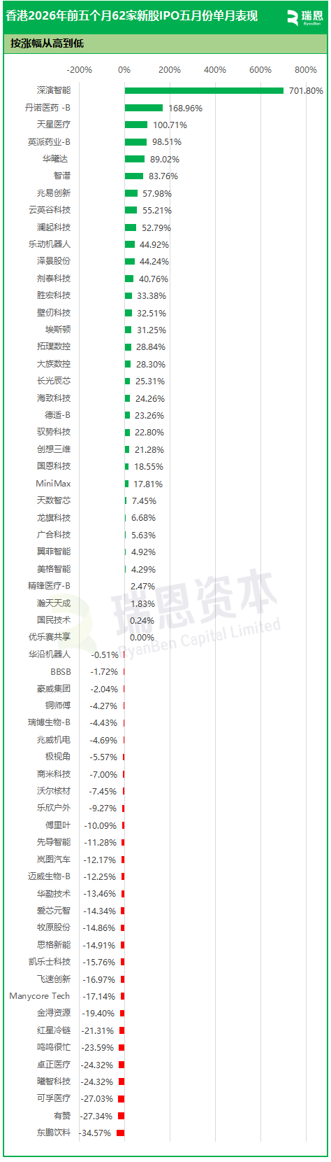 香港前5月62家新股IPO:20家股价翻倍、10家市值超千亿，AI大爆发，智谱涨12倍、深演智能涨7倍、MiniMax涨4倍