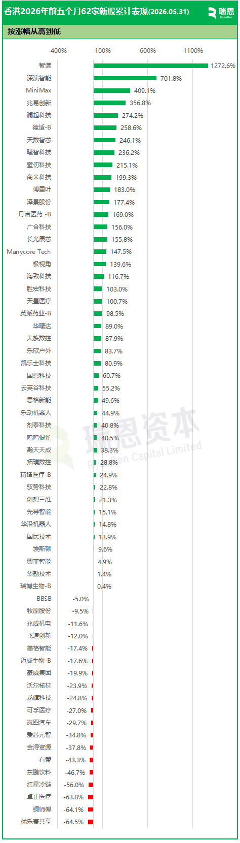 香港前5月62家新股IPO:20家股价翻倍、10家市值超千亿，AI大爆发，智谱涨12倍、深演智能涨7倍、MiniMax涨4倍