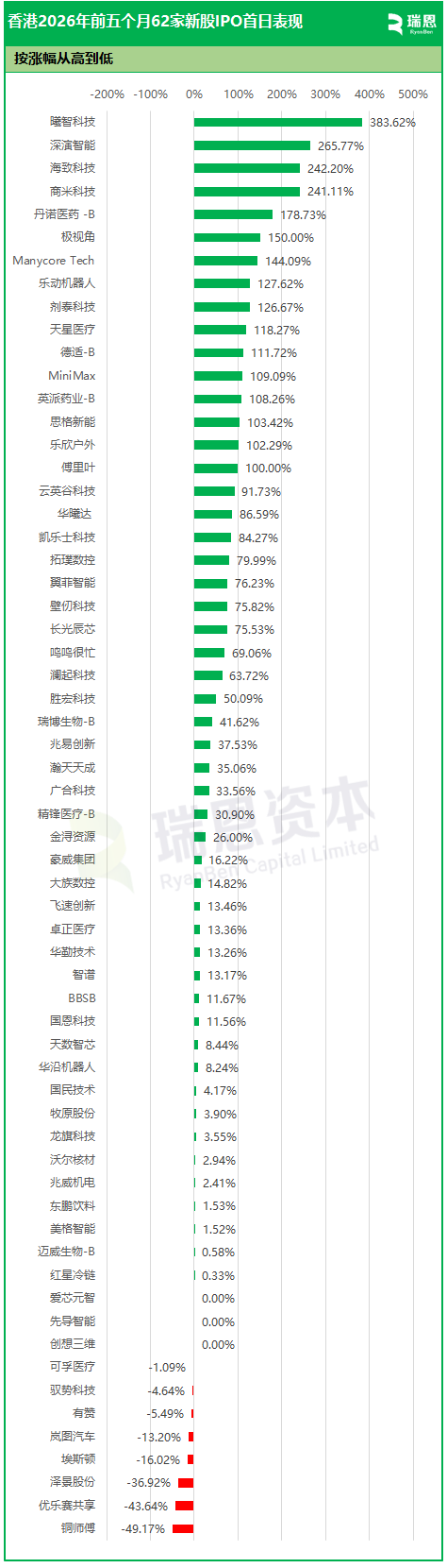 香港前5月62家新股IPO:20家股价翻倍、10家市值超千亿，AI大爆发，智谱涨12倍、深演智能涨7倍、MiniMax涨4倍