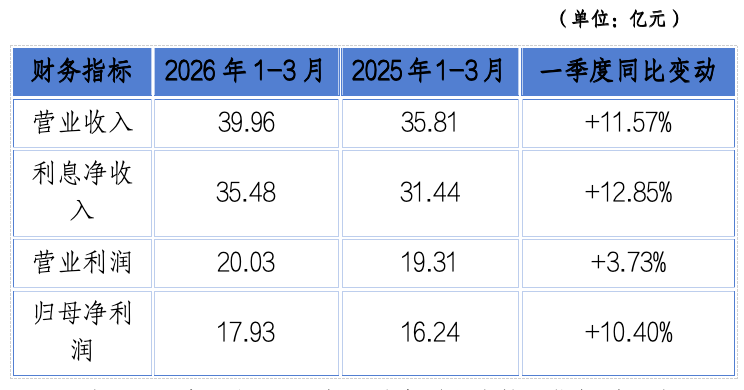 重庆银行股价、市值创五年新高,强劲表现的底层逻辑是什么?