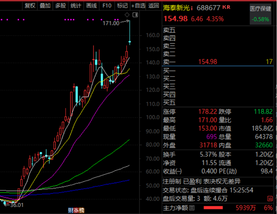 600726，连续五涨停！这些异动股被盯上