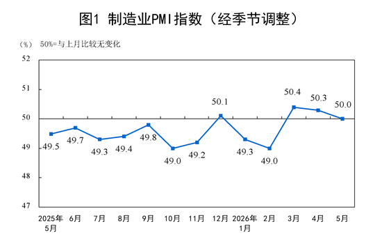 国家统计局：5月PMI为50.0%，比上月下降0.3个百分点