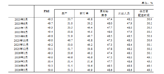 国家统计局：5月PMI为50.0%，比上月下降0.3个百分点
