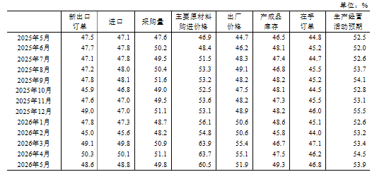 国家统计局：5月PMI为50.0%，比上月下降0.3个百分点