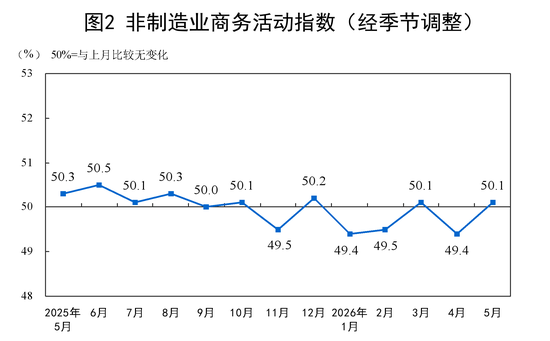 国家统计局：5月PMI为50.0%，比上月下降0.3个百分点