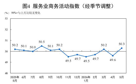 国家统计局：5月PMI为50.0%，比上月下降0.3个百分点