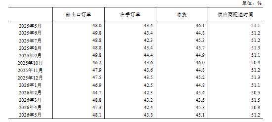 国家统计局：5月PMI为50.0%，比上月下降0.3个百分点