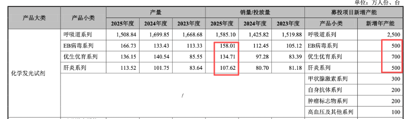 业绩持续下滑，贝尔生物还面临产能过剩