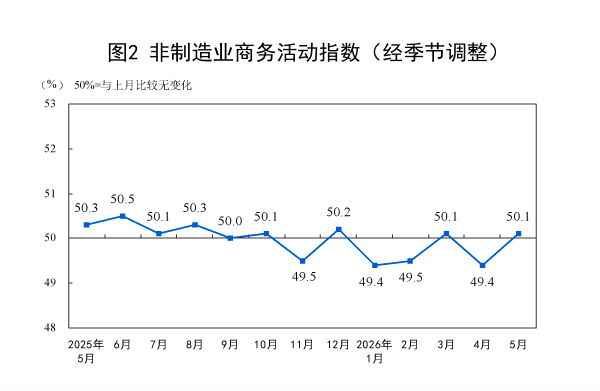 5月制造业PMI回落至临界点，原材料价格增势高位放缓