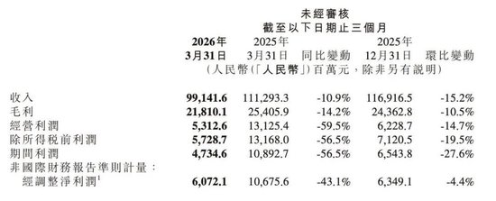 小米赚了61亿，但雷军笑不出来……
