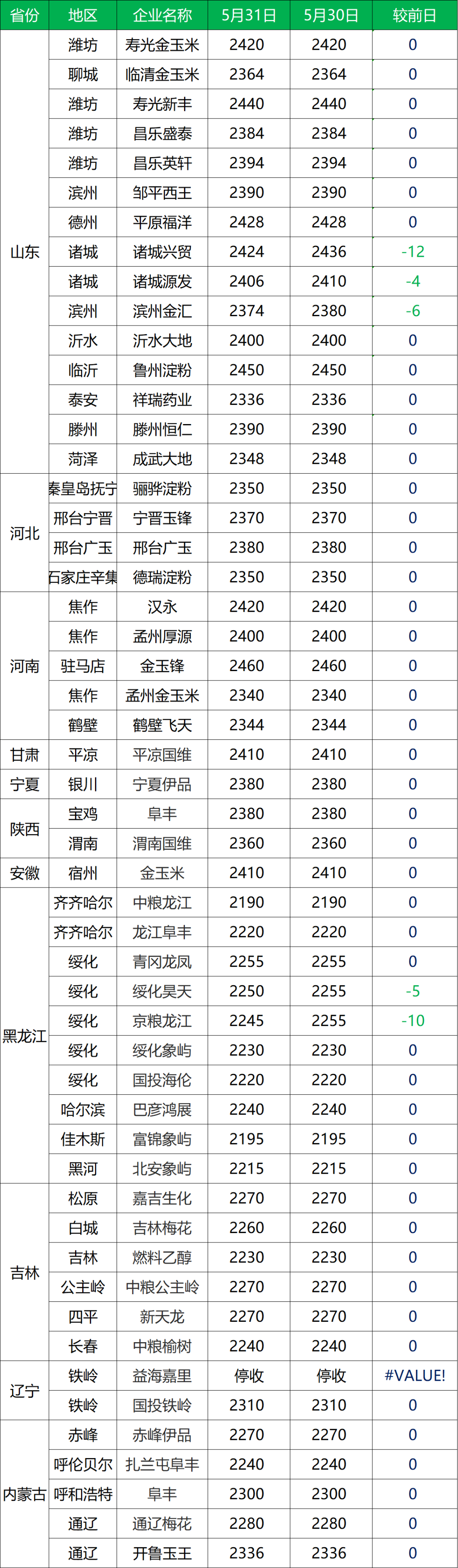 5月31日全国深加工玉米原料收购价格