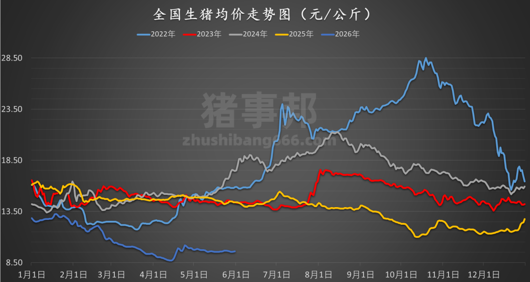 猪事邦|| 5月31日猪价汇总（继续北强南稳！）