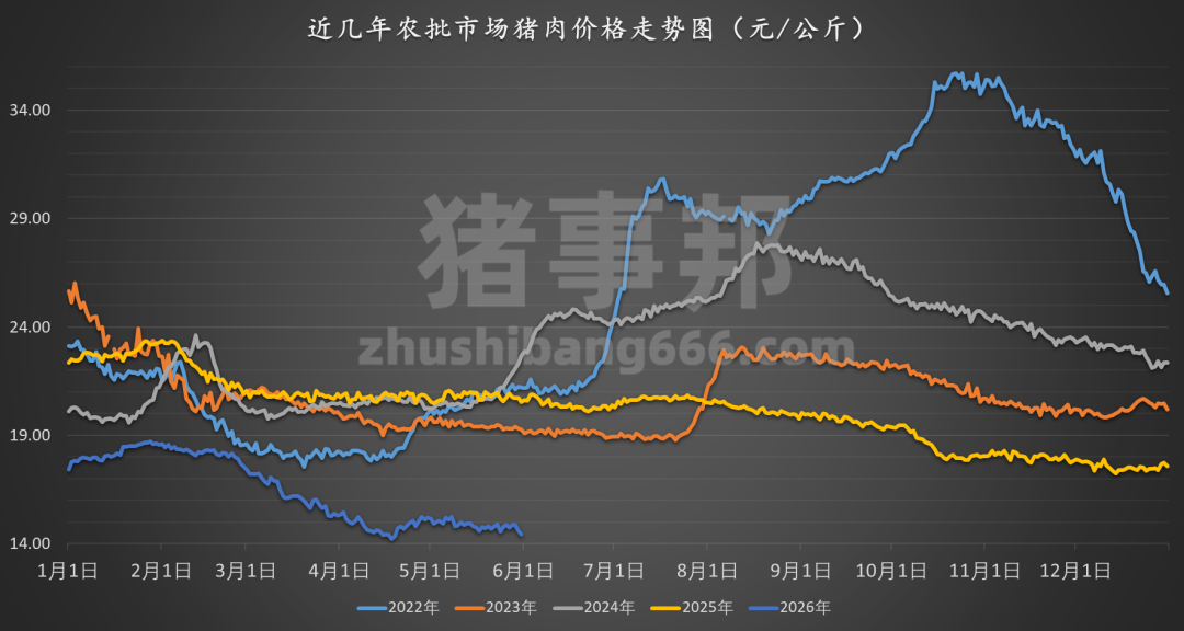 猪事邦|| 5月31日猪价汇总（继续北强南稳！）