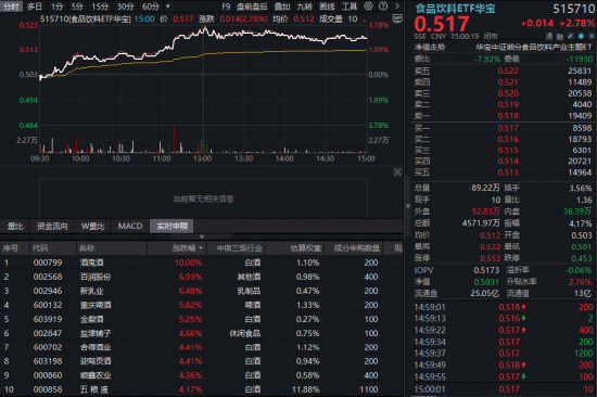 风格突变！低位消费崛起，电力逆市六连阳！创新药终于反攻，华宝基金港股通创新药ETF触底反弹3.57%