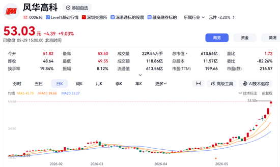 000636、002552，紧急澄清！股价已翻倍