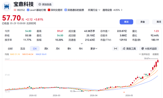 000636、002552，紧急澄清！股价已翻倍