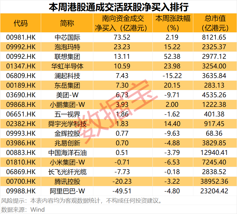 芯片龙头，00981，获南向资金爆买超70亿港元
