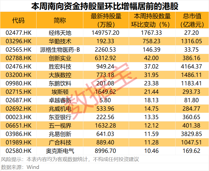芯片龙头，00981，获南向资金爆买超70亿港元